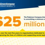 The Pokemon Company réalise un don de plusieurs millions de dollars pendant cinq années à diverses associations qui, comme évoqué précédemment, se dédient à l’aide aux enfants ou à l’inclusivité