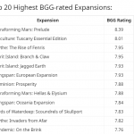 Analyse des données BGG sur les extensions